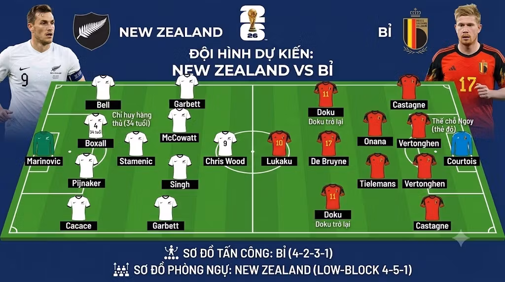 Sơ đồ chiến thuật và đội hình dự kiến trận New Zealand vs Bỉ, so sánh khối đội hình lùi sâu 4-5-1 của New Zealand và sơ đồ tấn công 4-2-3-1 của tuyển Bỉ.
