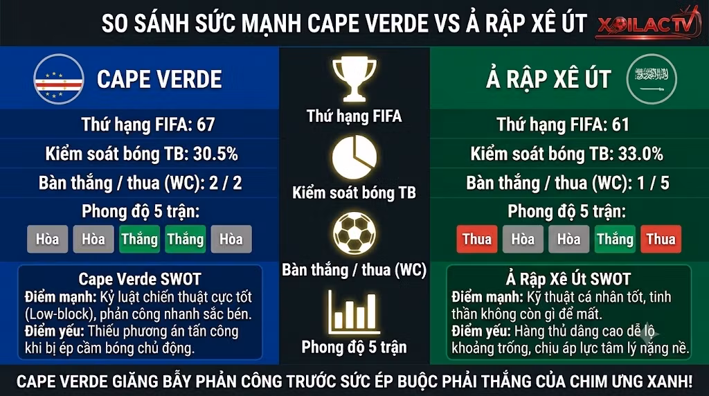 Bảng thống kê dữ liệu, phân tích SWOT và so sánh phong độ 5 trận gần nhất của Cape Verde vs Ả Rập Xê Út phục vụ nhận định soi kèo chuẩn xác.