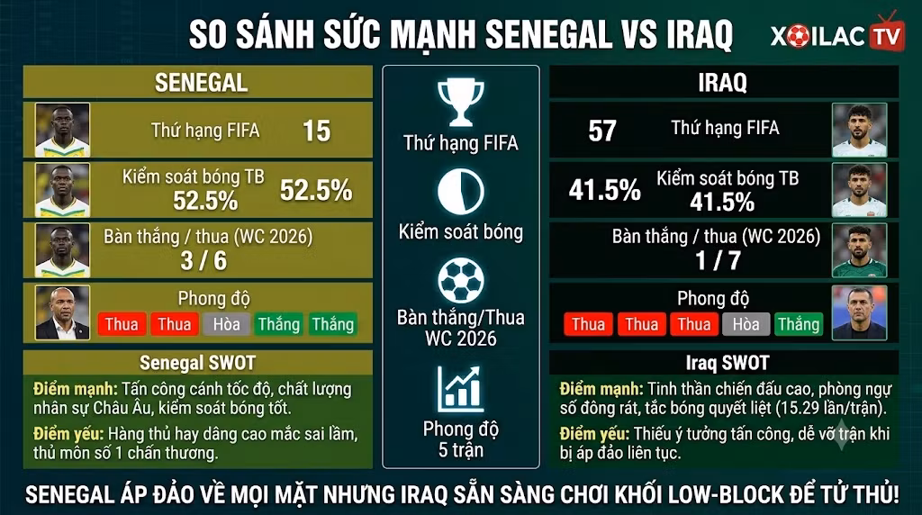 Bảng thống kê dữ liệu, so sánh sức mạnh và phong độ 5 trận gần nhất của Senegal vs Iraq phục vụ soi kèo chuẩn xác.