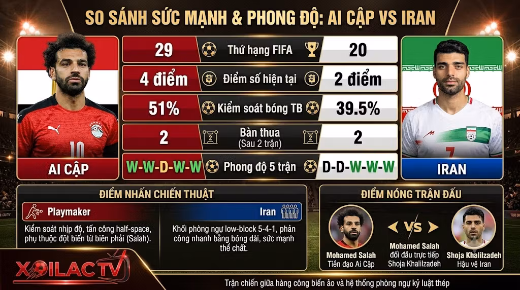 Đồ họa phân tích thống kê chênh lệch sức mạnh, phong độ 5 trận gần nhất và điểm nóng chiến thuật giữa Ai Cập và Iran.