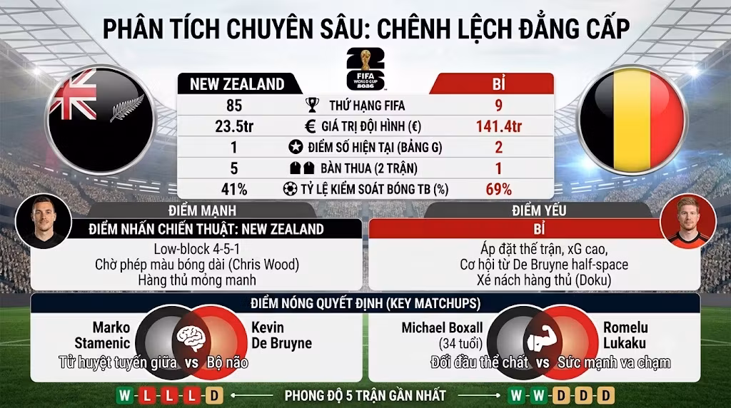 Đồ họa phân tích thống kê chênh lệch đẳng cấp, phong độ và các điểm nóng quyết định trận New Zealand vs Bỉ như Stamenic đối đầu De Bruyne.